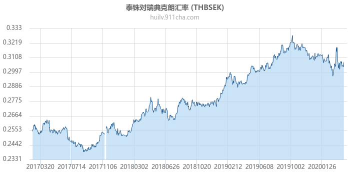 泰铢对瑞典克朗汇率走势图（历史）