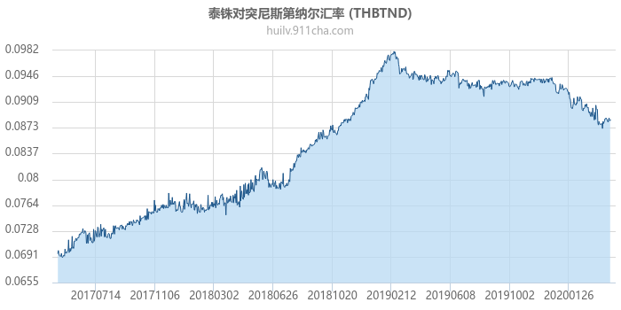 泰铢对突尼斯第纳尔汇率走势图（历史）