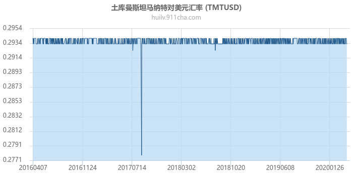 土库曼斯坦马纳特对美元汇率走势图（历史）