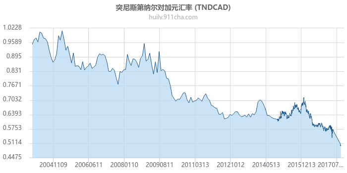 突尼斯第纳尔对加拿大元汇率走势图（历史）