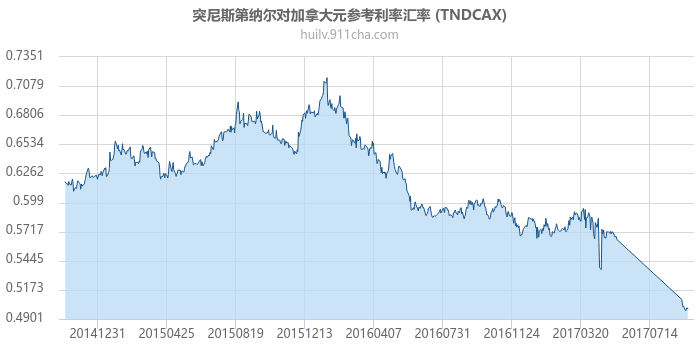 突尼斯第纳尔对加拿大元参考利率汇率走势图（历史）