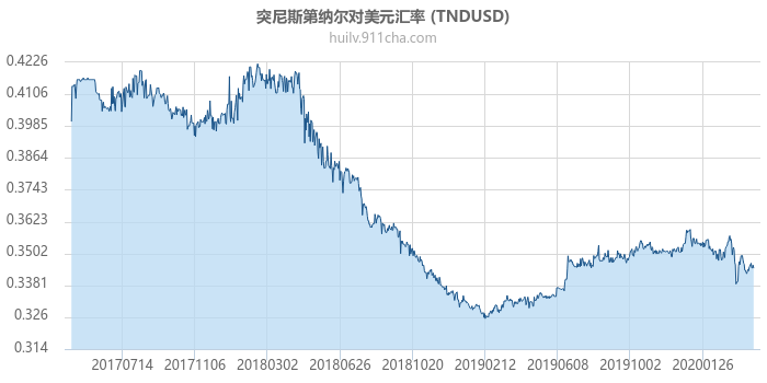 突尼斯第纳尔对美元汇率走势图（历史）