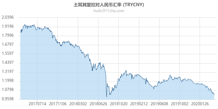 土耳其里拉对人民币汇率走势图（历史）