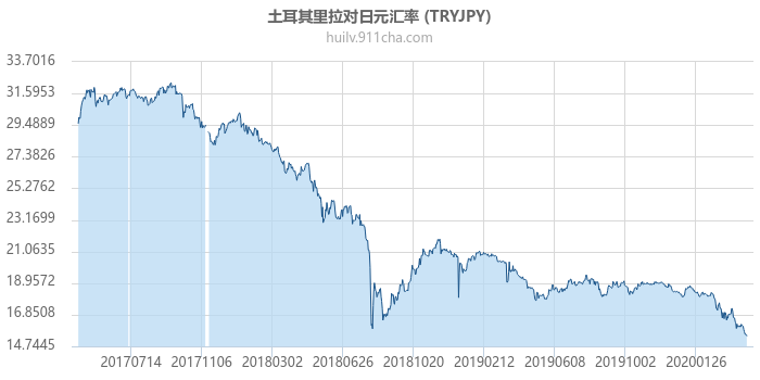 土耳其里拉对日元汇率走势图（历史）