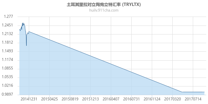 土耳其里拉对立陶宛立特汇率走势图（历史）