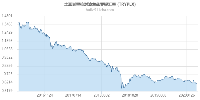 土耳其里拉对波兰兹罗提汇率走势图（历史）