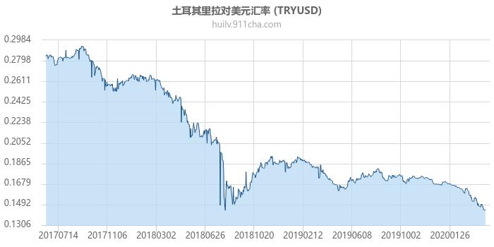 土耳其里拉对美元汇率走势图（历史）