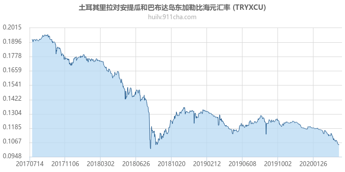 土耳其里拉对安提瓜和巴布达岛东加勒比海元汇率走势图（历史）