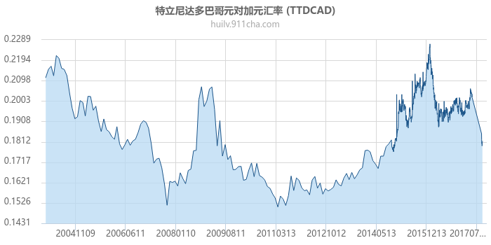特立尼达多巴哥元对加拿大元汇率走势图（历史）