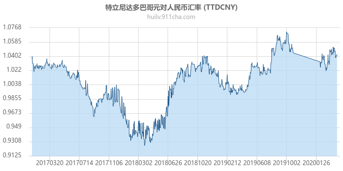 特立尼达多巴哥元对人民币汇率走势图（历史）