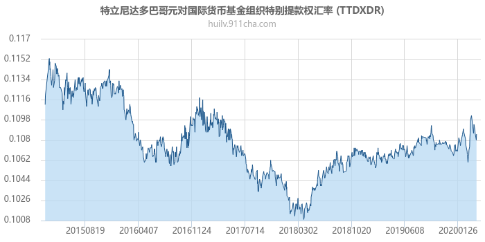 特立尼达多巴哥元对国际货币基金组织特别提款权汇率走势图（历史）