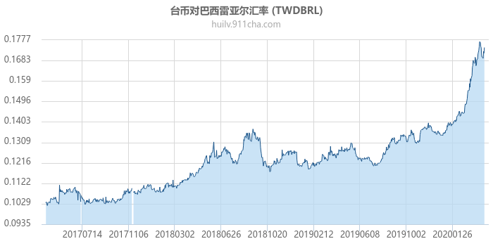 台币对巴西雷亚尔汇率走势图（历史）