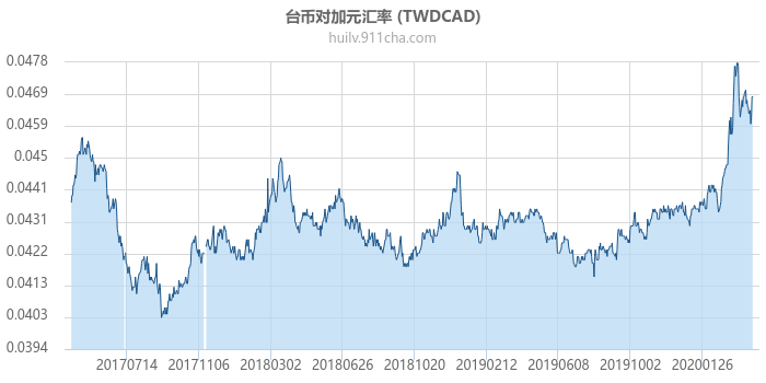 台币对加拿大元汇率走势图（历史）