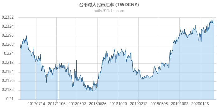 台币对人民币汇率走势图（历史）