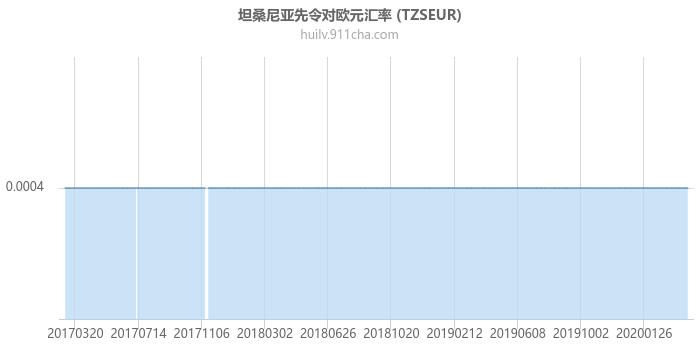 坦桑尼亚先令对欧元汇率走势图（历史）