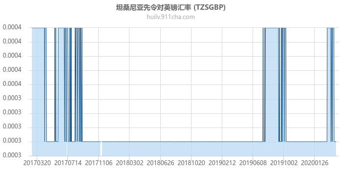 坦桑尼亚先令对英镑汇率走势图（历史）