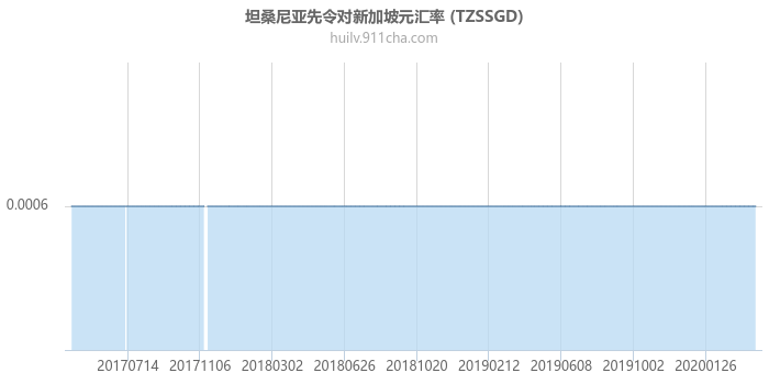 坦桑尼亚先令对新加坡元汇率走势图（历史）