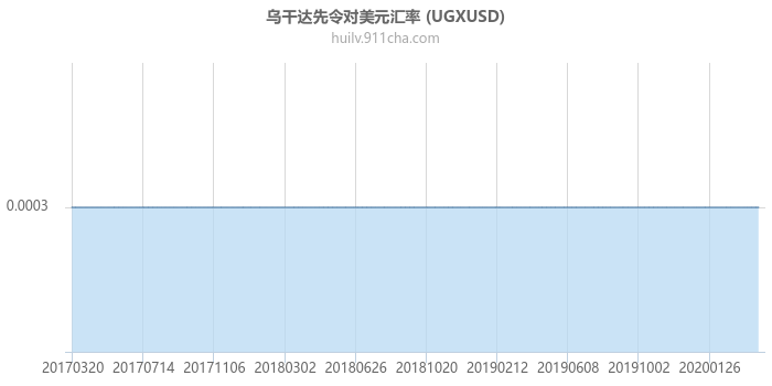 乌干达先令对美元汇率走势图（历史）