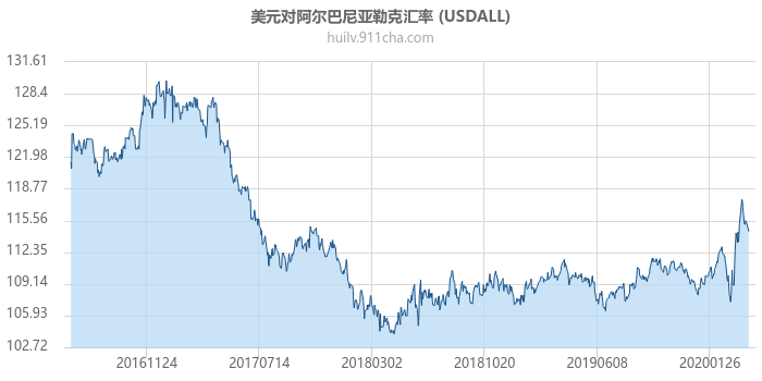 美元对阿尔巴尼亚列克汇率走势图（历史）
