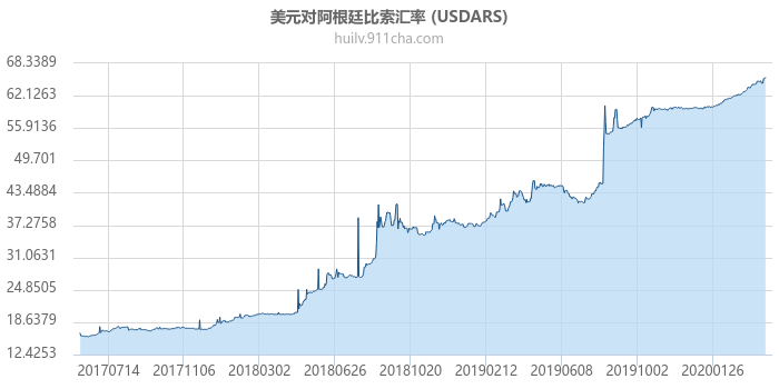 美元对阿根廷比索汇率走势图（历史）