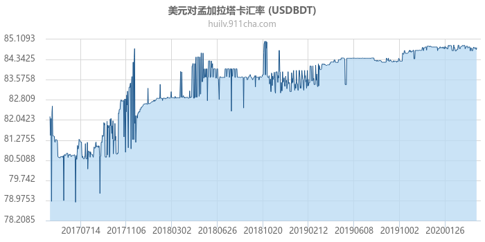 美元对孟加拉塔卡汇率走势图（历史）