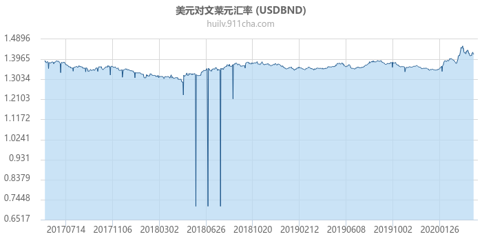 美元对文莱元汇率走势图（历史）