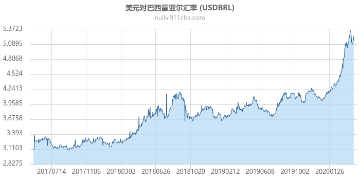 美元对巴西雷亚尔汇率走势图（历史）