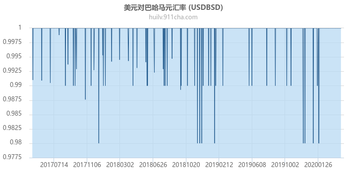 美元对巴哈马元汇率走势图（历史）