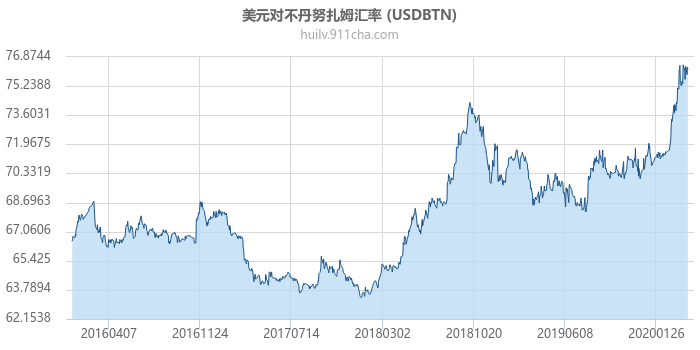 美元对不丹努扎姆汇率走势图（历史）