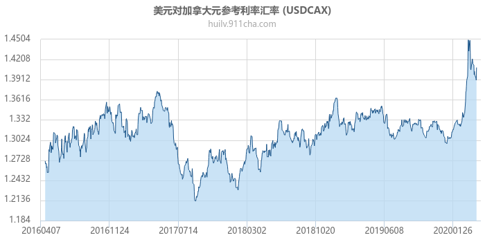 美元对加拿大元参考利率汇率走势图（历史）