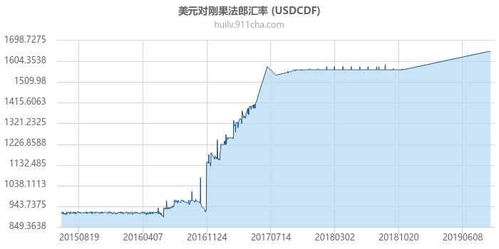 美元对刚果法郎汇率走势图（历史）