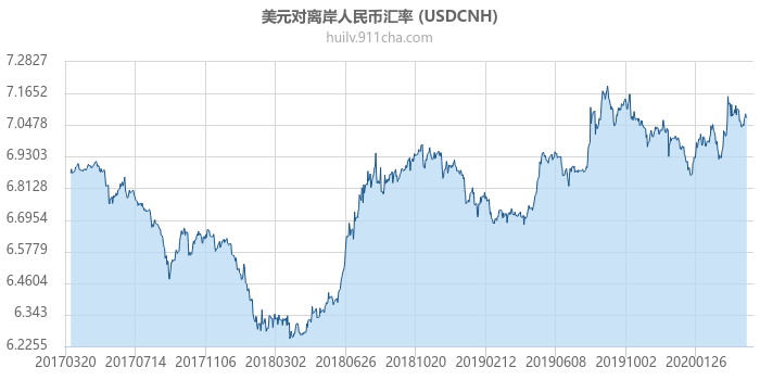 美元对离岸人民币汇率走势图（历史）