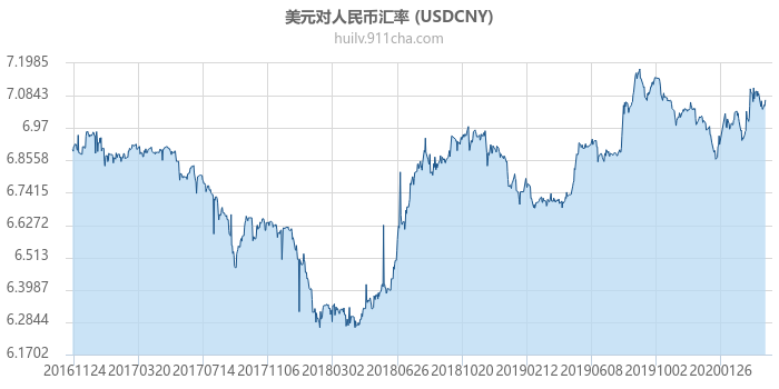 美元对人民币汇率走势图（历史）