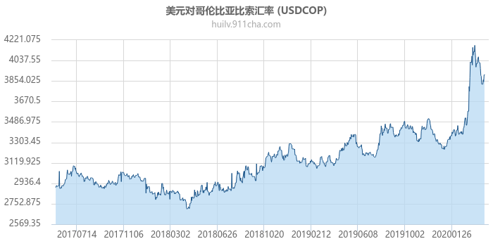 美元对哥伦比亚比索汇率走势图（历史）