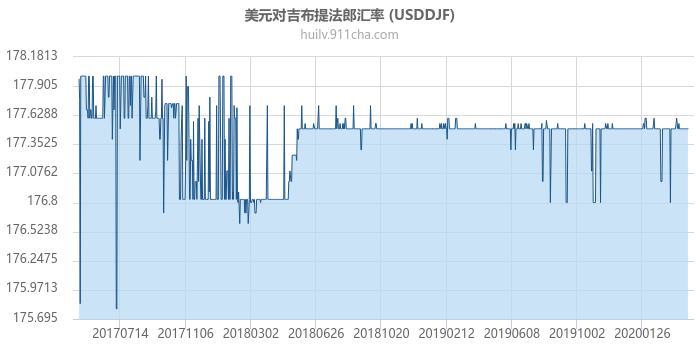 美元对吉布提法郎汇率走势图（历史）