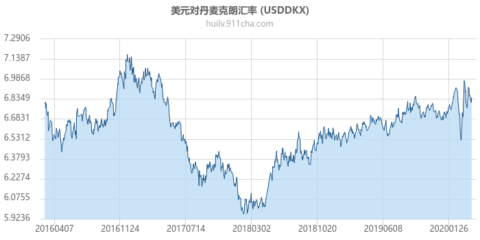 美元对丹麦克朗汇率走势图（历史）