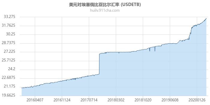 美元对埃塞俄比亚比尔汇率走势图（历史）