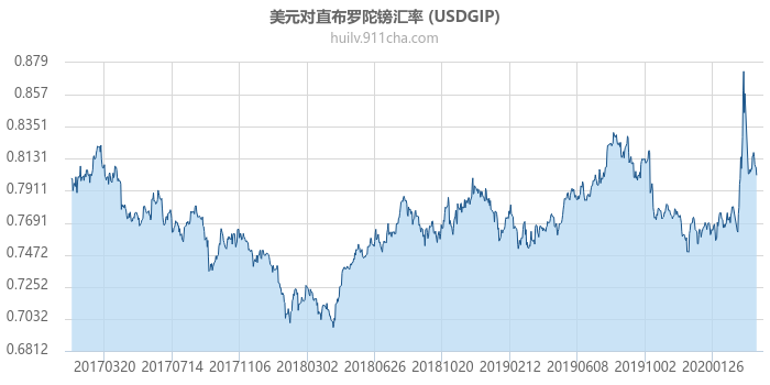 美元对直布罗陀镑汇率走势图（历史）