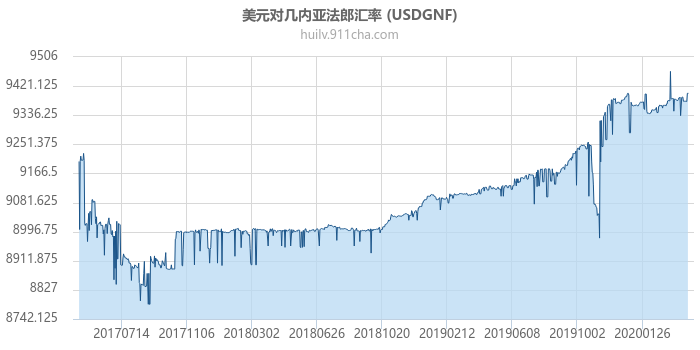 美元对几内亚法郎汇率走势图（历史）