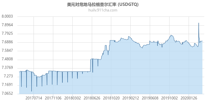 美元对危地马拉格查尔汇率走势图（历史）