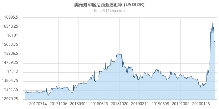美元对印度尼西亚盾汇率走势图（历史）