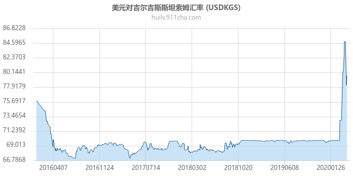 美元对吉尔吉斯斯坦索姆汇率走势图（历史）