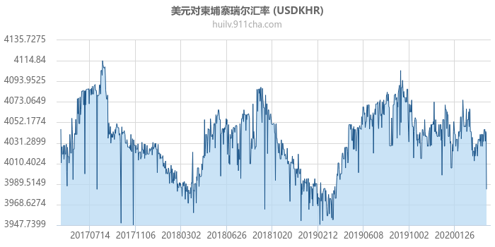 美元对柬埔寨瑞尔汇率走势图（历史）