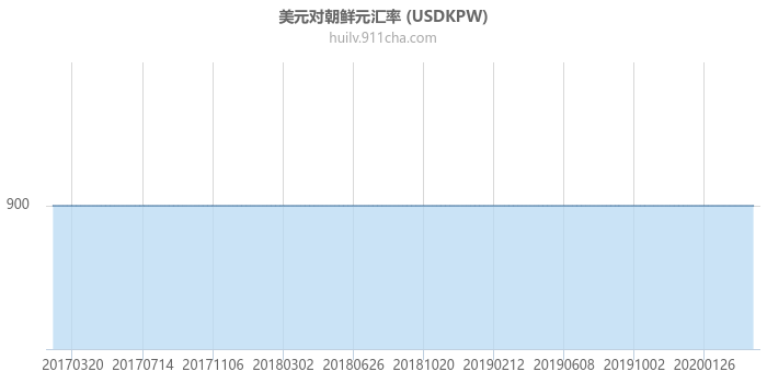 美元对朝鲜元汇率走势图（历史）