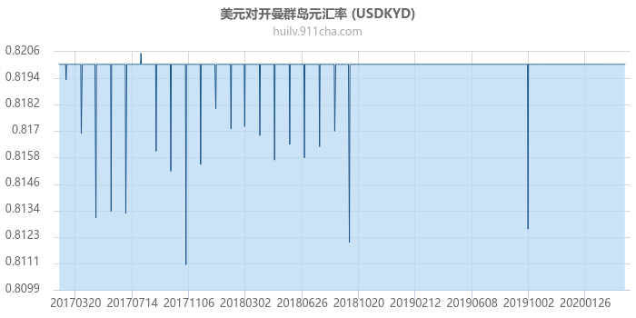 美元对开曼群岛元汇率走势图（历史）