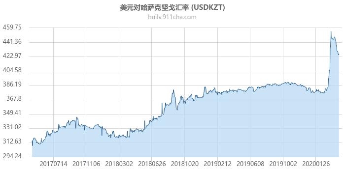 美元对哈萨克坚戈汇率走势图（历史）