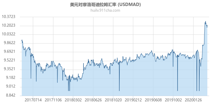 美元对摩洛哥迪拉姆汇率走势图（历史）