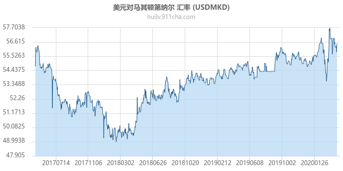 美元对马其顿第纳尔 汇率走势图（历史）