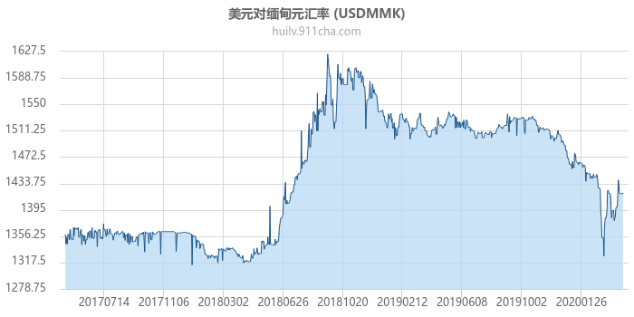 美元对缅甸元汇率走势图（历史）