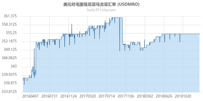 美元对毛里塔尼亚乌吉亚汇率走势图（历史）